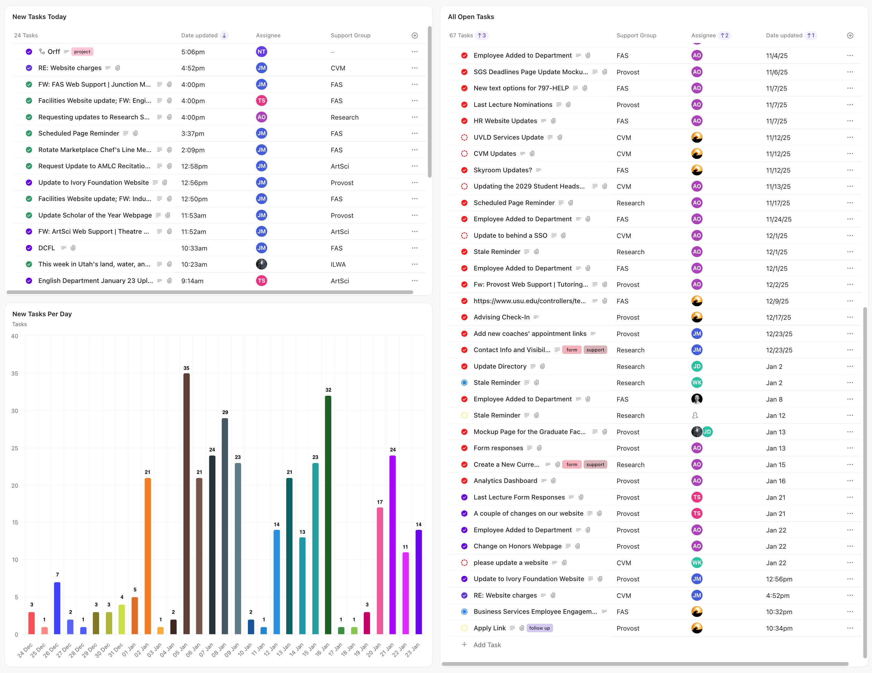 ClickUp data view showing request tracking and effort metrics per unit